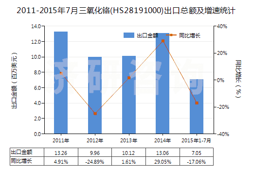 2011-2015年7月三氧化鉻(HS28191000)出口總額及增速統(tǒng)計